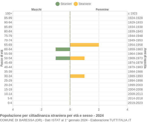 Grafico cittadini stranieri - Baressa 2024