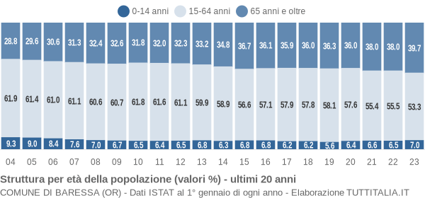 Grafico struttura della popolazione Comune di Baressa (OR)