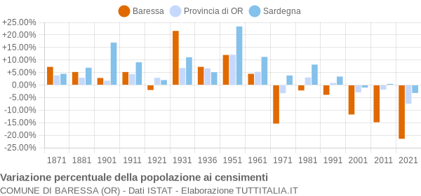 Grafico variazione percentuale della popolazione Comune di Baressa (OR)