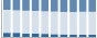Grafico struttura della popolazione Comune di Baressa (OR)