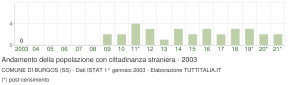 Grafico andamento popolazione stranieri Comune di Burgos (SS)