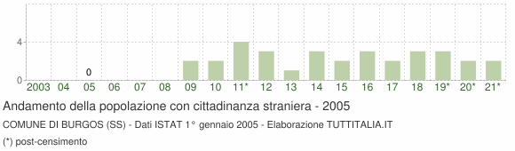 Grafico andamento popolazione stranieri Comune di Burgos (SS)