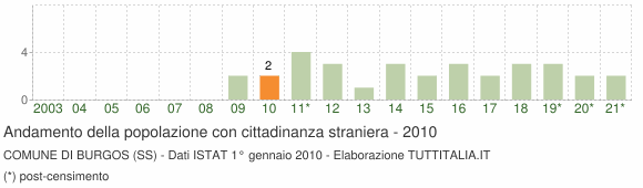 Grafico andamento popolazione stranieri Comune di Burgos (SS)