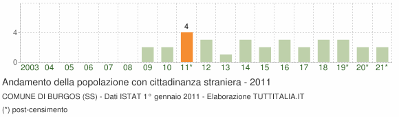 Grafico andamento popolazione stranieri Comune di Burgos (SS)