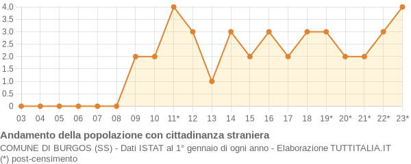 Andamento popolazione stranieri Comune di Burgos (SS)