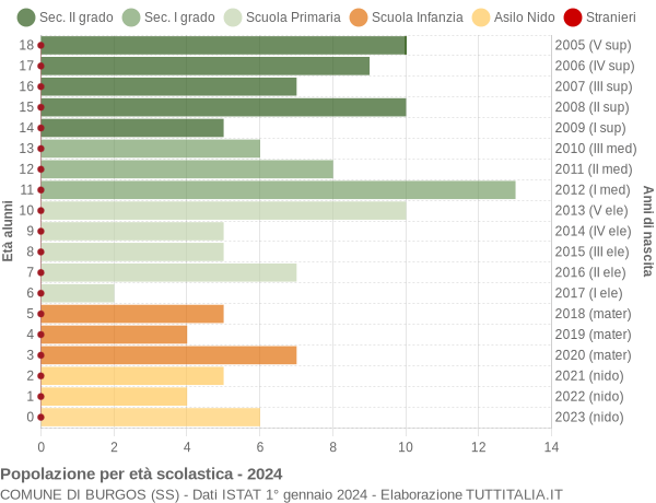 Grafico Popolazione in età scolastica - Burgos 2024