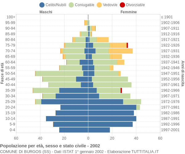 Grafico Popolazione per età, sesso e stato civile Comune di Burgos (SS)