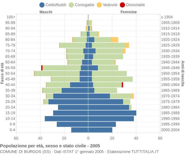 Grafico Popolazione per età, sesso e stato civile Comune di Burgos (SS)