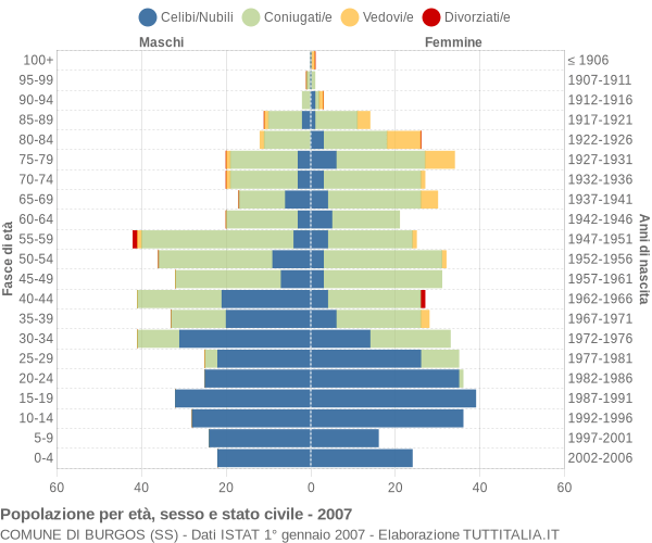 Grafico Popolazione per età, sesso e stato civile Comune di Burgos (SS)