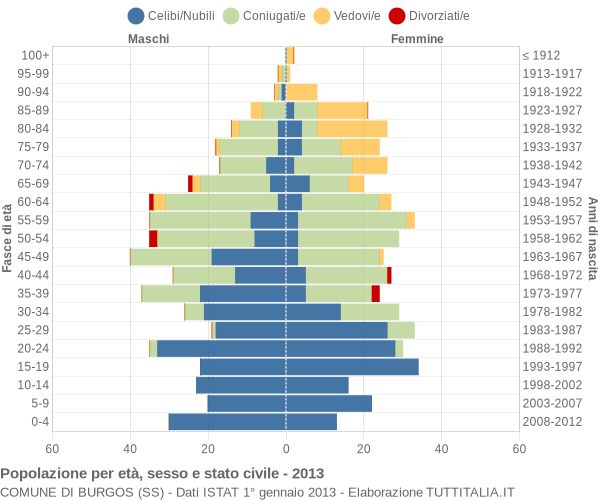 Grafico Popolazione per età, sesso e stato civile Comune di Burgos (SS)