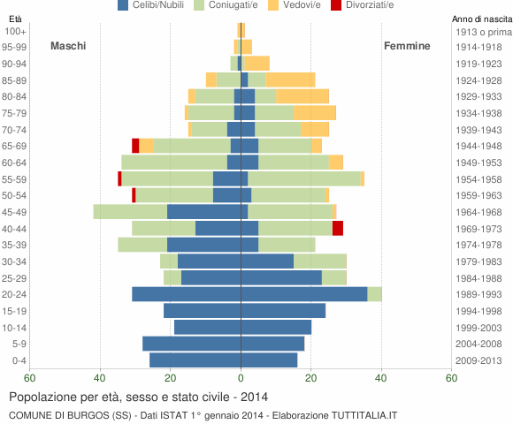 Grafico Popolazione per età, sesso e stato civile Comune di Burgos (SS)