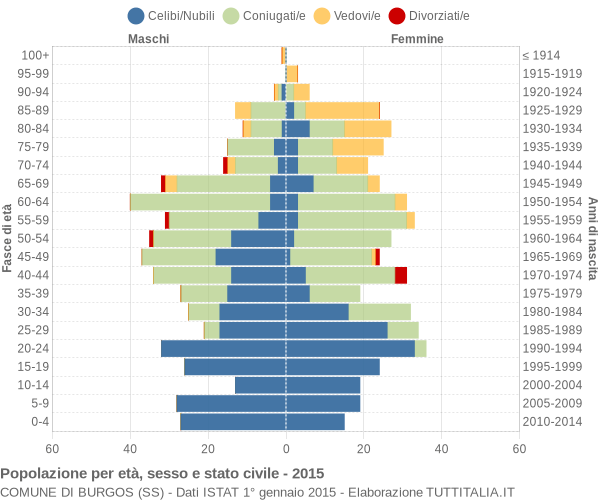 Grafico Popolazione per età, sesso e stato civile Comune di Burgos (SS)