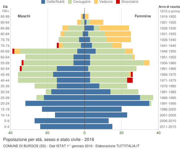 Grafico Popolazione per età, sesso e stato civile Comune di Burgos (SS)