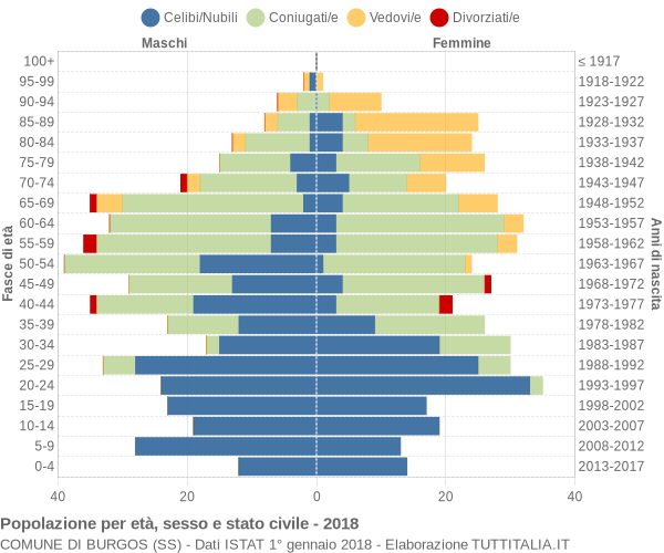 Grafico Popolazione per età, sesso e stato civile Comune di Burgos (SS)