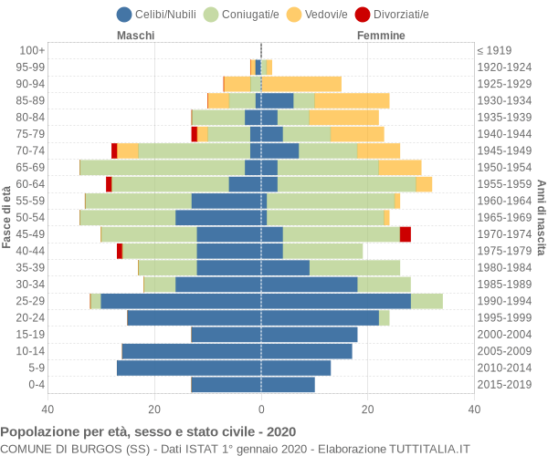 Grafico Popolazione per età, sesso e stato civile Comune di Burgos (SS)