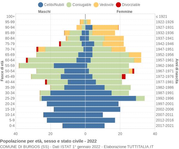 Grafico Popolazione per età, sesso e stato civile Comune di Burgos (SS)