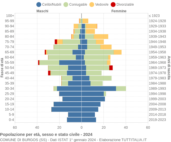 Grafico Popolazione per età, sesso e stato civile Comune di Burgos (SS)