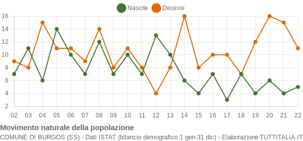 Grafico movimento naturale della popolazione Comune di Burgos (SS)