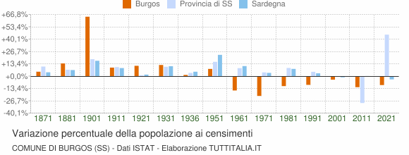 Grafico variazione percentuale della popolazione Comune di Burgos (SS)