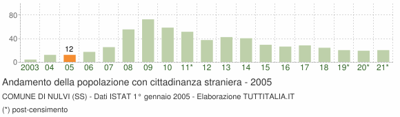 Grafico andamento popolazione stranieri Comune di Nulvi (SS)