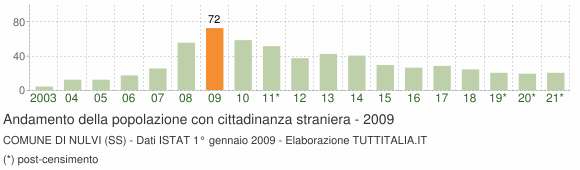 Grafico andamento popolazione stranieri Comune di Nulvi (SS)