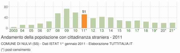 Grafico andamento popolazione stranieri Comune di Nulvi (SS)