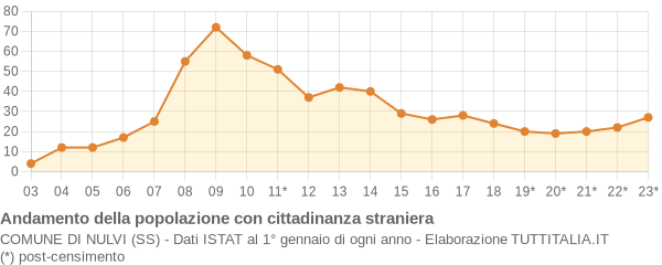 Andamento popolazione stranieri Comune di Nulvi (SS)