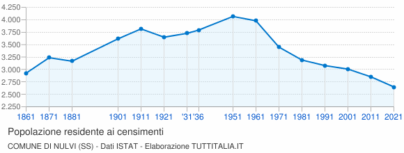 Grafico andamento storico popolazione Comune di Nulvi (SS)
