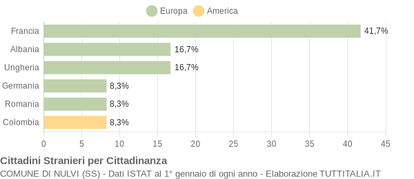 Grafico cittadinanza stranieri - Nulvi 2004