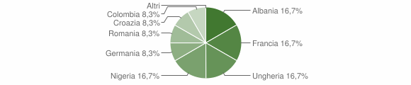 Grafico cittadinanza stranieri - Nulvi 2005