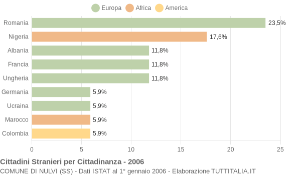 Grafico cittadinanza stranieri - Nulvi 2006