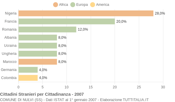 Grafico cittadinanza stranieri - Nulvi 2007