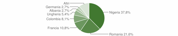 Grafico cittadinanza stranieri - Nulvi 2012