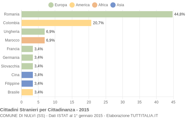 Grafico cittadinanza stranieri - Nulvi 2015