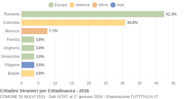 Grafico cittadinanza stranieri - Nulvi 2016