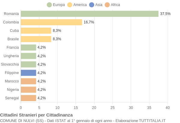 Grafico cittadinanza stranieri - Nulvi 2018