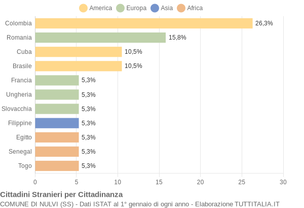 Grafico cittadinanza stranieri - Nulvi 2020