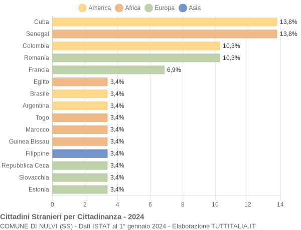 Grafico cittadinanza stranieri - Nulvi 2024