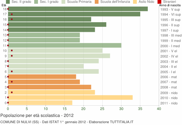 Grafico Popolazione in età scolastica - Nulvi 2012