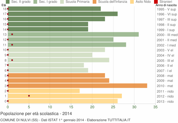 Grafico Popolazione in età scolastica - Nulvi 2014
