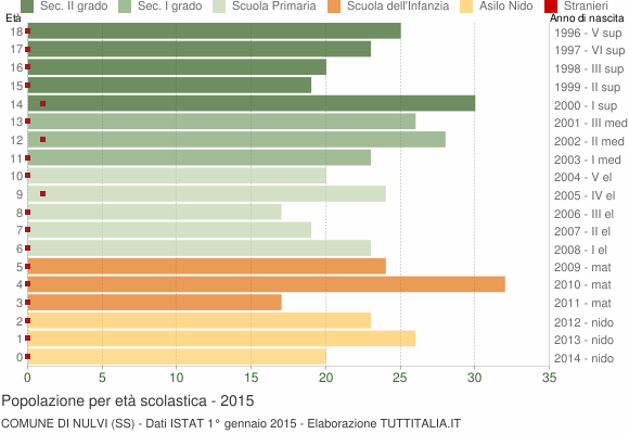 Grafico Popolazione in età scolastica - Nulvi 2015