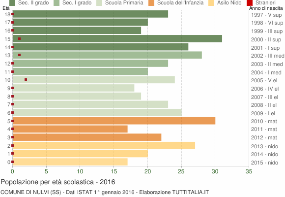 Grafico Popolazione in età scolastica - Nulvi 2016