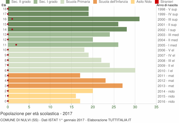 Grafico Popolazione in età scolastica - Nulvi 2017