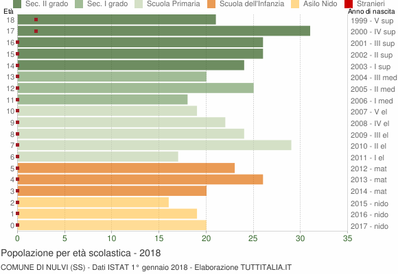 Grafico Popolazione in età scolastica - Nulvi 2018