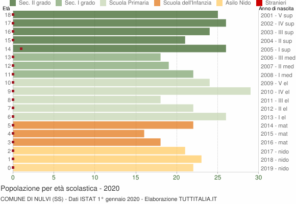 Grafico Popolazione in età scolastica - Nulvi 2020