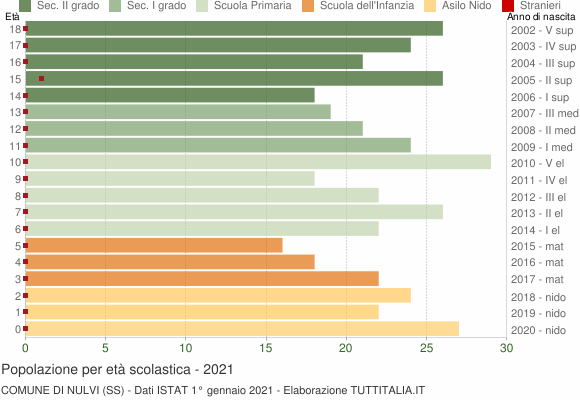 Grafico Popolazione in età scolastica - Nulvi 2021