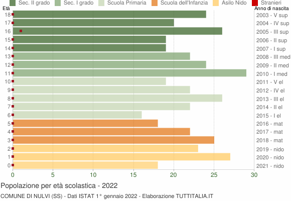 Grafico Popolazione in età scolastica - Nulvi 2022