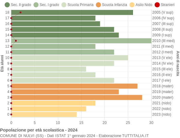 Grafico Popolazione in età scolastica - Nulvi 2024