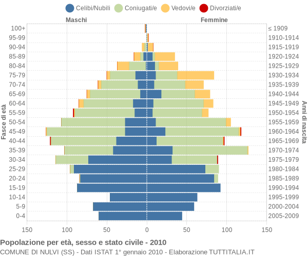 Grafico Popolazione per età, sesso e stato civile Comune di Nulvi (SS)