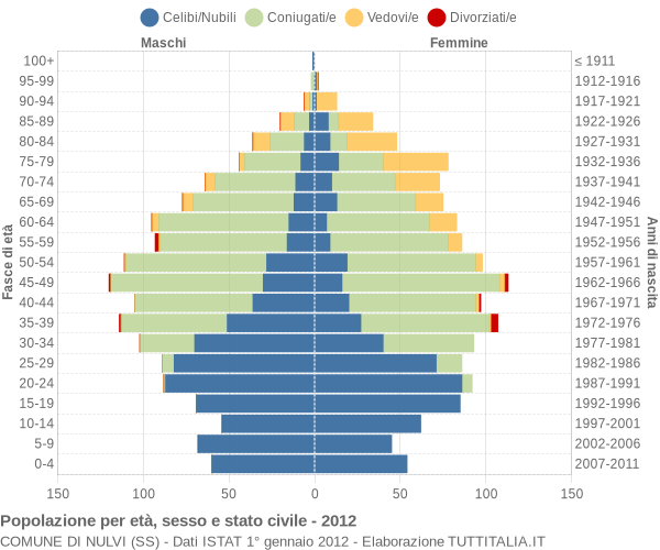 Grafico Popolazione per età, sesso e stato civile Comune di Nulvi (SS)